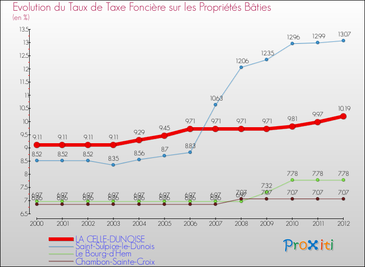 Evolution du taux de la taxe foncière sur le bati pour LA CELLE-DUNOISE et les communes proches de 2000 à 2012 Comparaison des taux de taxe foncière sur le bati pour LA CELLE-DUNOISE et les communes voisines de 2000 à 2012