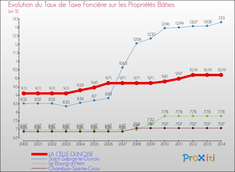 Evolution du taux de la taxe foncière sur le bati pour LA CELLE-DUNOISE et les communes proches de 2000 à 2014 Comparaison des taux de taxe foncière sur le bati pour LA CELLE-DUNOISE et les communes voisines de 2000 à 2014