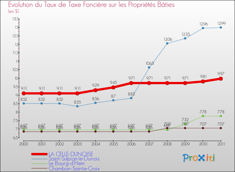 Evolution du taux de la taxe foncière sur le bati pour LA CELLE-DUNOISE et les communes proches Comparaison des taux de taxe foncière sur le bati pour LA CELLE-DUNOISE et les communes voisines