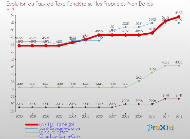 Evolution du taux de la taxe foncière sur les immeubles et terrains non batis pour LA CELLE-DUNOISE et les communes proches de 2000 à 2012 Comparaison des taux de la taxe foncière sur les immeubles et terrains non batis pour LA CELLE-DUNOISE et les communes voisines de 2000 à 2012