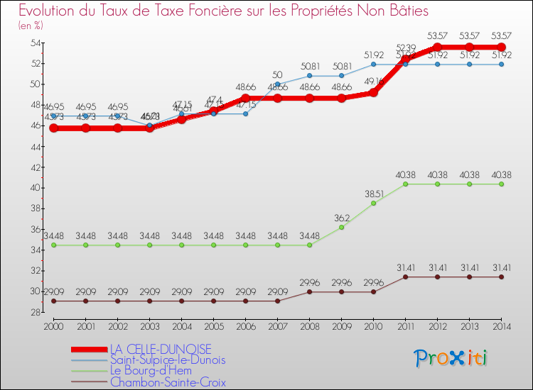 Evolution du taux de la taxe foncière sur les immeubles et terrains non batis pour LA CELLE-DUNOISE et les communes proches de 2000 à 2014 Comparaison des taux de la taxe foncière sur les immeubles et terrains non batis pour LA CELLE-DUNOISE et les communes voisines de 2000 à 2014