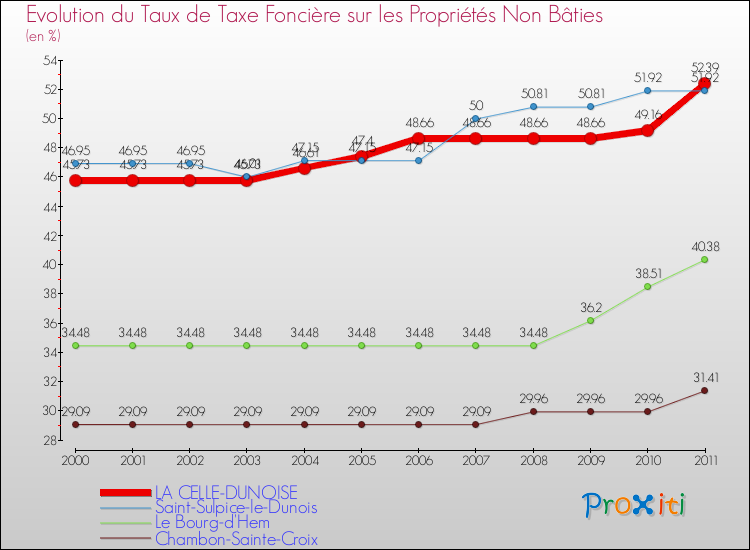 Evolution du taux de la taxe foncière sur les immeubles et terrains non batis pour LA CELLE-DUNOISE et les communes proches Comparaison des taux de la taxe foncière sur les immeubles et terrains non batis pour LA CELLE-DUNOISE et les communes voisines
