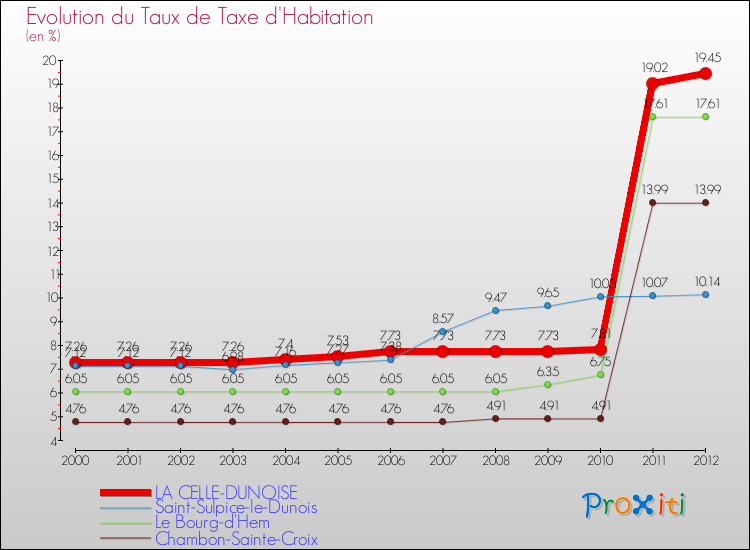 Evolution du taux de la taxe d'habitation pour LA CELLE-DUNOISE et les communes proches Comparaison des taux de la taxe d'habitation pour LA CELLE-DUNOISE et les communes voisines
