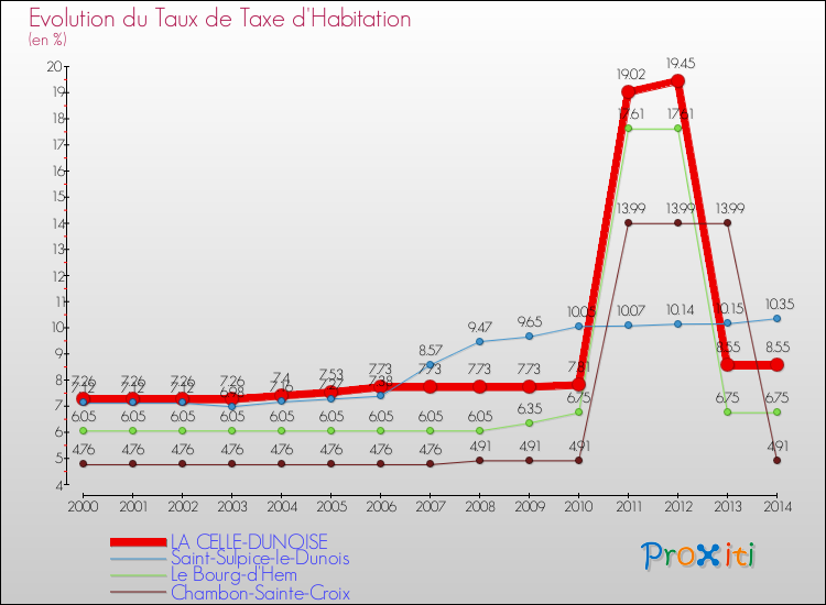 Evolution du taux de la taxe d'habitation pour LA CELLE-DUNOISE et les communes proches de 2000 à 2014 Comparaison des taux de la taxe d'habitation pour LA CELLE-DUNOISE et les communes voisines de 2000 à 2014