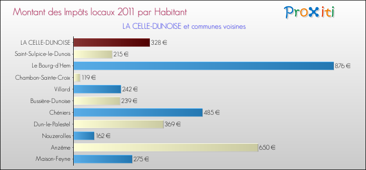 Montant des impôts locaux par Habitant pour LA CELLE-DUNOISE et les communes proches Comparaison des impôts locaux par habitant pour LA CELLE-DUNOISE et les communes voisines