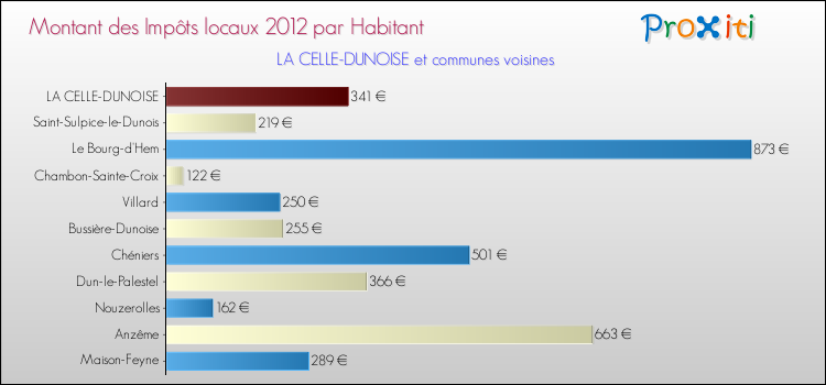Montant des impôts locaux par Habitant pour LA CELLE-DUNOISE et les communes proches Comparaison des impôts locaux par habitant pour LA CELLE-DUNOISE et les communes voisines
