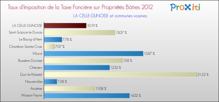Taux d'imposition de la taxe foncière sur le bati 2012 pour LA CELLE-DUNOISE et les communes proches Comparaison des taux d'imposition de la taxe foncière sur le bati 2012 pour LA CELLE-DUNOISE et les communes voisines
