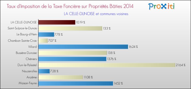 Taux d'imposition de la taxe foncière sur le bati 2014 pour LA CELLE-DUNOISE et les communes proches Comparaison des taux d'imposition de la taxe foncière sur le bati 2014 pour LA CELLE-DUNOISE et les communes voisines