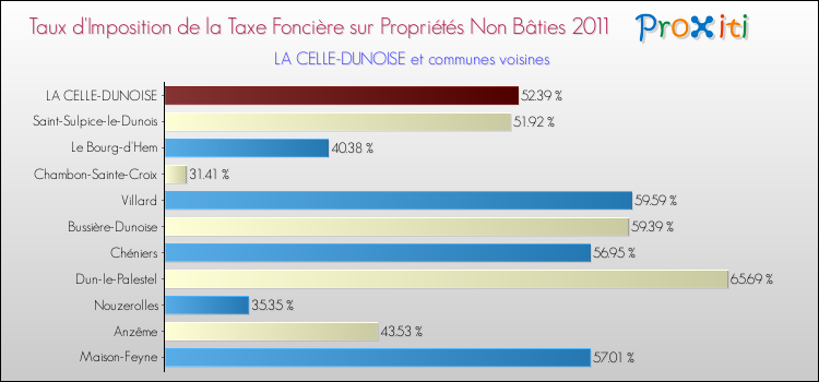 Taux d'imposition de la taxe foncière sur les immeubles et terrains non batis 2011 pour LA CELLE-DUNOISE et les communes proches Comparaison des taux d'imposition de la taxe foncière sur les immeubles et terrains non batis 2011 pour LA CELLE-DUNOISE et les communes voisines
