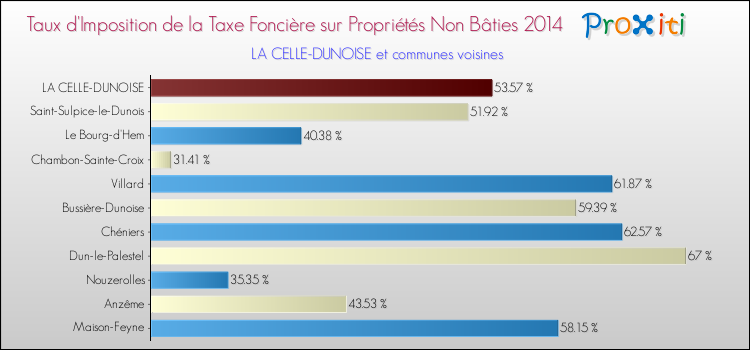 Taux d'imposition de la taxe foncière sur les immeubles et terrains non batis 2014 pour LA CELLE-DUNOISE et les communes proches Comparaison des taux d'imposition de la taxe foncière sur les immeubles et terrains non batis 2014 pour LA CELLE-DUNOISE et les communes voisines