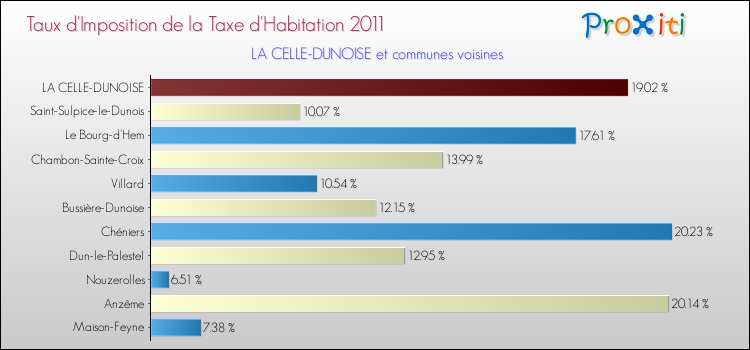 Taux d'imposition de la taxe d'habitation 2011 pour LA CELLE-DUNOISE et les communes proches Comparaison des taux d'imposition de la taxe d'habitation 2011 pour LA CELLE-DUNOISE et les communes voisines