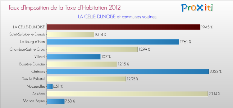 Taux d'imposition de la taxe d'habitation 2012 pour LA CELLE-DUNOISE et les communes proches Comparaison des taux d'imposition de la taxe d'habitation 2012 pour LA CELLE-DUNOISE et les communes voisines