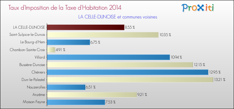 Taux d'imposition de la taxe d'habitation 2014 pour LA CELLE-DUNOISE et les communes proches Comparaison des taux d'imposition de la taxe d'habitation 2014 pour LA CELLE-DUNOISE et les communes voisines