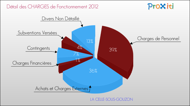 Décomposition des Charges de Fonctionnement 2012 de la commune de LA CELLE-SOUS-GOUZON Charges de Fonctionnement 2012 pour la commune de LA CELLE-SOUS-GOUZON