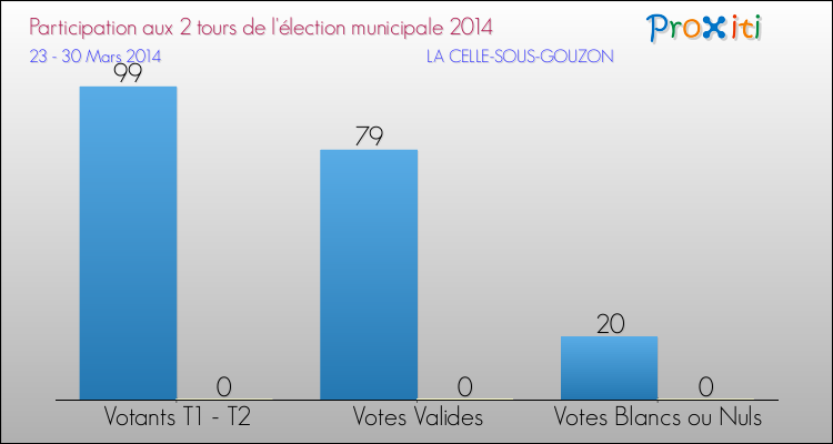 Participation comparée des 2 tours des Elections Municipales 2014 de la commune de LA CELLE-SOUS-GOUZON Elections Municipales 2014 - Participation comparée des 2 tours pour la commune de LA CELLE-SOUS-GOUZON