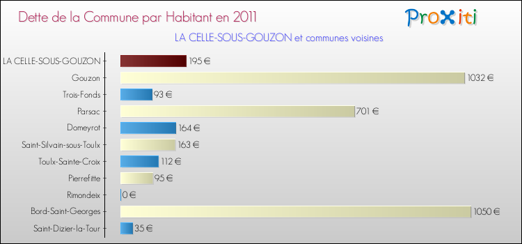 Dette par habitant de la commune en 2011 pour LA CELLE-SOUS-GOUZON et les communes proches Comparaison de la dette par habitant de la commune en 2011 pour LA CELLE-SOUS-GOUZON et les communes voisines