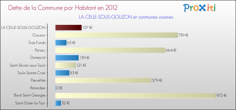 Dette par habitant de la commune en 2012 pour LA CELLE-SOUS-GOUZON et les communes proches Comparaison de la dette par habitant de la commune en 2012 pour LA CELLE-SOUS-GOUZON et les communes voisines
