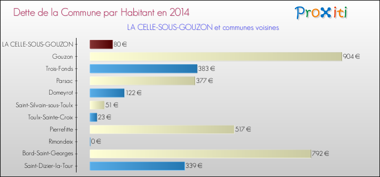 Dette par habitant de la commune en 2014 pour LA CELLE-SOUS-GOUZON et les communes proches Comparaison de la dette par habitant de la commune en 2014 pour LA CELLE-SOUS-GOUZON et les communes voisines