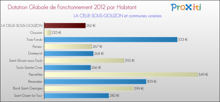 Montant des dotations globales de fonctionnement DGF par Habitant pour LA CELLE-SOUS-GOUZON et les communes proches Comparaison des des dotations globales de fonctionnement DGF par habitant pour LA CELLE-SOUS-GOUZON et les communes voisines