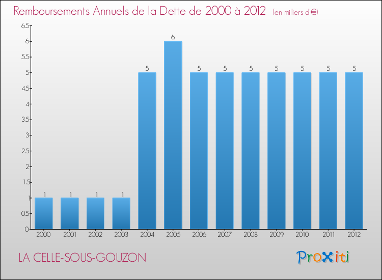 Evolution de l'annuité de la dette pour la commune de LA CELLE-SOUS-GOUZON de 2000 à 2012 Annuités de la dette pour LA CELLE-SOUS-GOUZON de 2000 à 2012