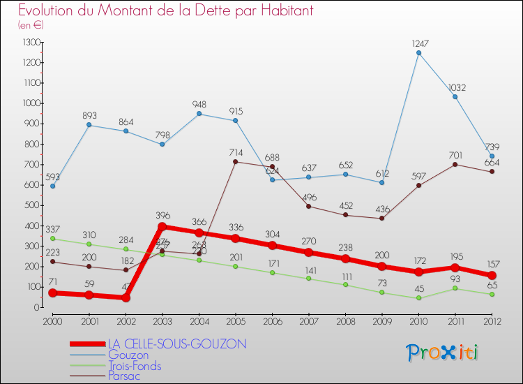 Evolution de la dette par habitant pour la commune de LA CELLE-SOUS-GOUZON et les communes proches de 2000 à 2012 Comparaison de la dette par habitant pour LA CELLE-SOUS-GOUZON et les communes voisines de 2000 à 2012