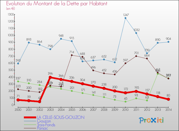 Evolution de la dette par habitant pour la commune de LA CELLE-SOUS-GOUZON et les communes proches de 2000 à 2014 Comparaison de la dette par habitant pour LA CELLE-SOUS-GOUZON et les communes voisines de 2000 à 2014