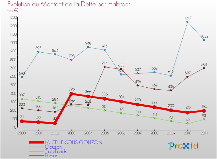 Evolution de la dette par habitant pour la commune de LA CELLE-SOUS-GOUZON et les communes proches Comparaison de la dette par habitant pour LA CELLE-SOUS-GOUZON et les communes voisines