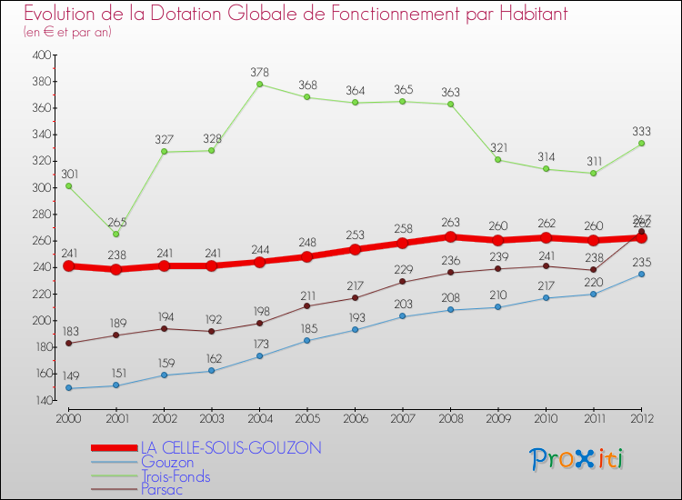Evolution et montant de la dotation globale de fonctionnement par Habitant pour LA CELLE-SOUS-GOUZON et les communes proches Comparaison des dotations globales de fonctionnement par habitant pour LA CELLE-SOUS-GOUZON et les communes voisines