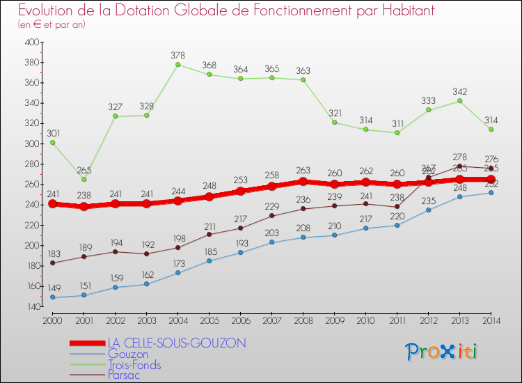 Evolution et montant de la dotation globale de fonctionnement par Habitant pour LA CELLE-SOUS-GOUZON et les communes proches de 2000 à 2014. Comparaison des dotations globales de fonctionnement par habitant pour LA CELLE-SOUS-GOUZON et les communes voisines de 2000 à 2014.