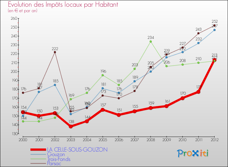 Evolution et montant des impôts locaux par Habitant pour LA CELLE-SOUS-GOUZON et les communes proches Comparaison des impôts locaux par habitant pour LA CELLE-SOUS-GOUZON et les communes voisines