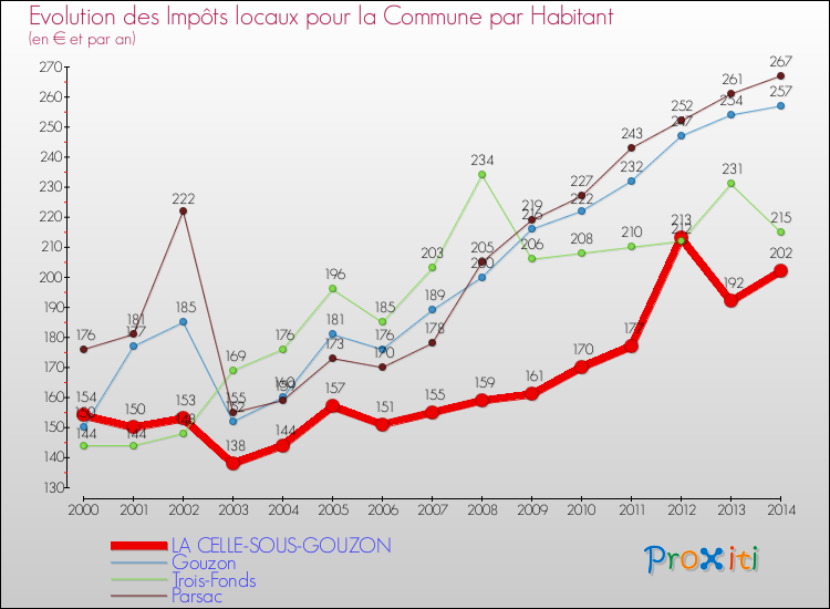 Evolution et montant des impôts locaux par Habitant pour LA CELLE-SOUS-GOUZON et les communes proches de 2000 à 2014 Comparaison des impôts locaux par habitant pour LA CELLE-SOUS-GOUZON et les communes voisines de 2000 à 2014