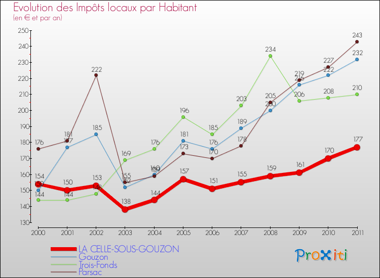 Evolution et montant des impôts locaux par Habitant pour LA CELLE-SOUS-GOUZON et les communes proches Comparaison des impôts locaux par habitant pour LA CELLE-SOUS-GOUZON et les communes voisines