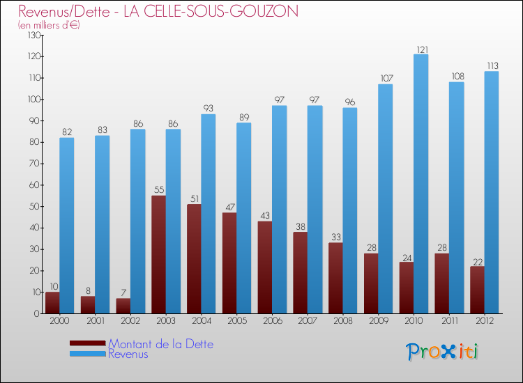 Evolution comparée de la dette et des revenus pour la commune de LA CELLE-SOUS-GOUZON de 2000 à 2012 Comparaison de la dette et des revenus pour LA CELLE-SOUS-GOUZON de 2000 à 2012