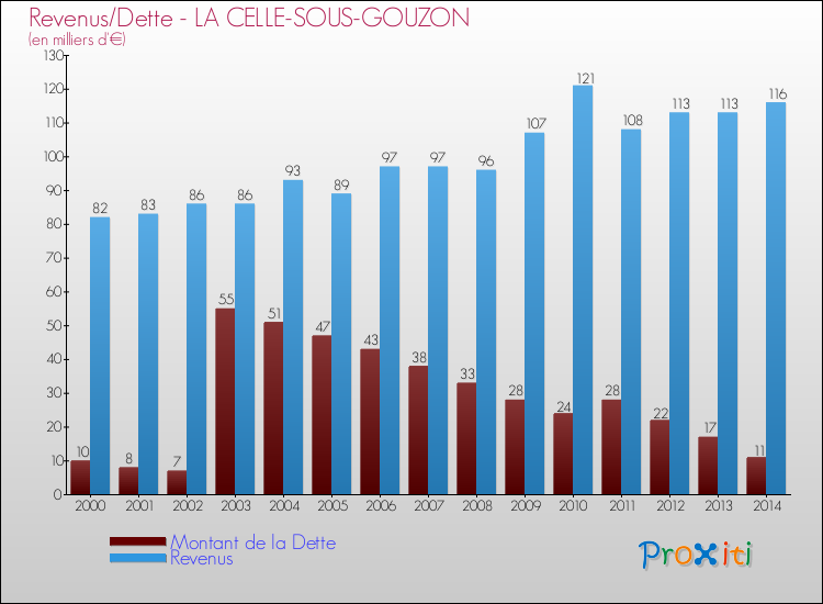 Evolution comparée de la dette et des revenus pour la commune de LA CELLE-SOUS-GOUZON de 2000 à 2014 Comparaison de la dette et des revenus pour LA CELLE-SOUS-GOUZON de 2000 à 2014