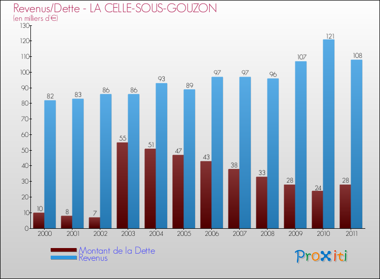 Evolution comparée de la dette et des revenus pour la commune de LA CELLE-SOUS-GOUZON de 2000 à 2011 Comparaison de la dette et des revenus pour LA CELLE-SOUS-GOUZON de 2000 à 2011