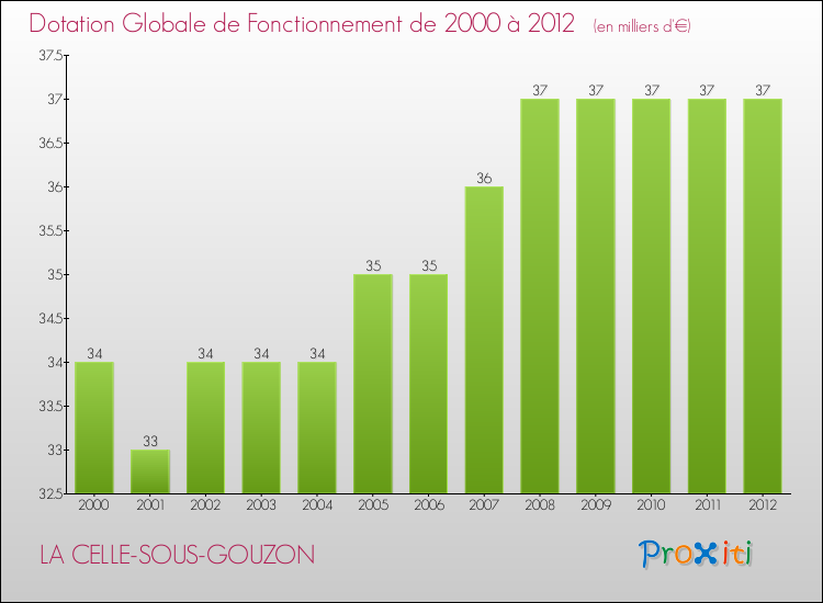 Evolution du montant de la Dotation Globale de Fonctionnement pour la commune de LA CELLE-SOUS-GOUZON de 2000 à 2012 Evolution du montant de la Dotation Globale de Fonctionnement pour LA CELLE-SOUS-GOUZON de 2000 à 2012