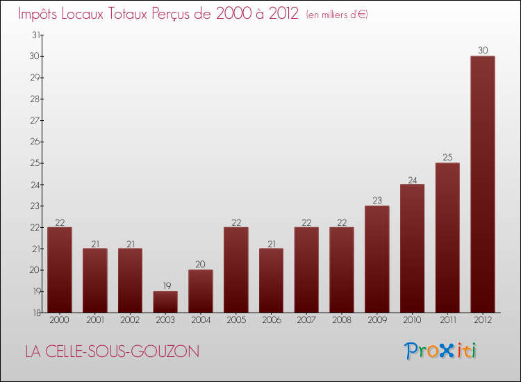 Evolution des Impôts Locaux pour la commune de LA CELLE-SOUS-GOUZON de 2000 à 2012 Evolution des Impôts Locaux pour LA CELLE-SOUS-GOUZON de 2000 à 2012