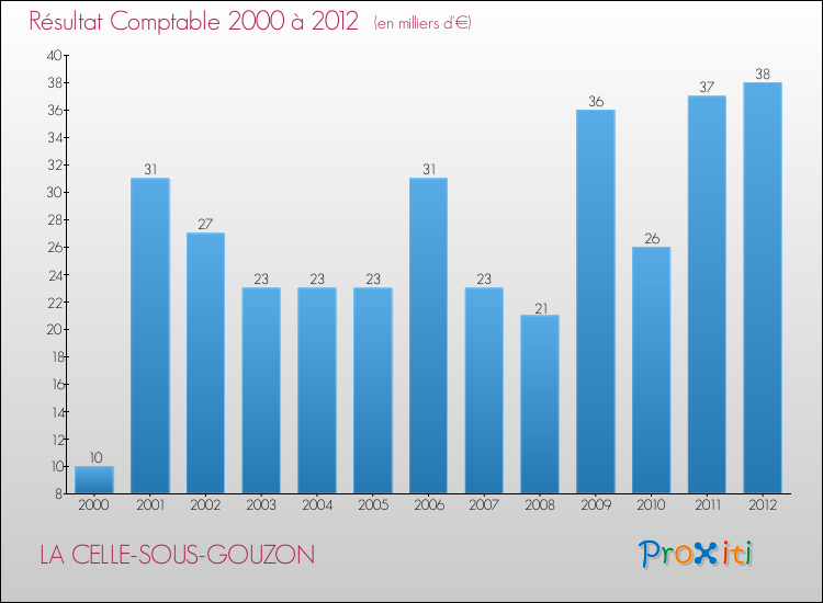 Evolution du résultat comptable pour la commune de LA CELLE-SOUS-GOUZON de 2000 à 2012 Evolution du résultat comptable pour LA CELLE-SOUS-GOUZON de 2000 à 2012