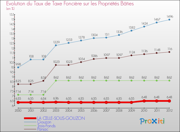 Evolution du taux de la taxe foncière sur le bati pour LA CELLE-SOUS-GOUZON et les communes proches de 2000 à 2012 Comparaison des taux de taxe foncière sur le bati pour LA CELLE-SOUS-GOUZON et les communes voisines de 2000 à 2012