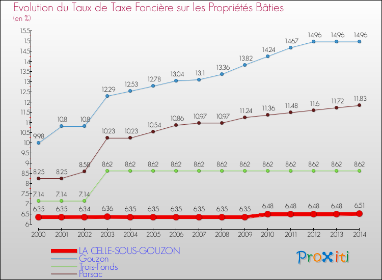 Evolution du taux de la taxe foncière sur le bati pour LA CELLE-SOUS-GOUZON et les communes proches de 2000 à 2014 Comparaison des taux de taxe foncière sur le bati pour LA CELLE-SOUS-GOUZON et les communes voisines de 2000 à 2014