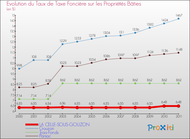 Evolution du taux de la taxe foncière sur le bati pour LA CELLE-SOUS-GOUZON et les communes proches Comparaison des taux de taxe foncière sur le bati pour LA CELLE-SOUS-GOUZON et les communes voisines