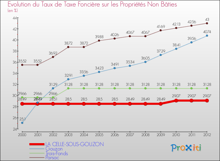 Evolution du taux de la taxe foncière sur les immeubles et terrains non batis pour LA CELLE-SOUS-GOUZON et les communes proches de 2000 à 2012 Comparaison des taux de la taxe foncière sur les immeubles et terrains non batis pour LA CELLE-SOUS-GOUZON et les communes voisines de 2000 à 2012