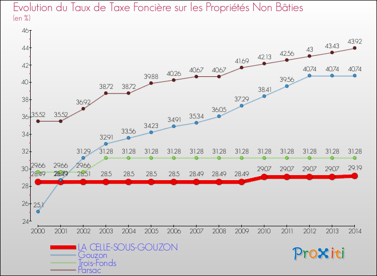 Evolution du taux de la taxe foncière sur les immeubles et terrains non batis pour LA CELLE-SOUS-GOUZON et les communes proches de 2000 à 2014 Comparaison des taux de la taxe foncière sur les immeubles et terrains non batis pour LA CELLE-SOUS-GOUZON et les communes voisines de 2000 à 2014