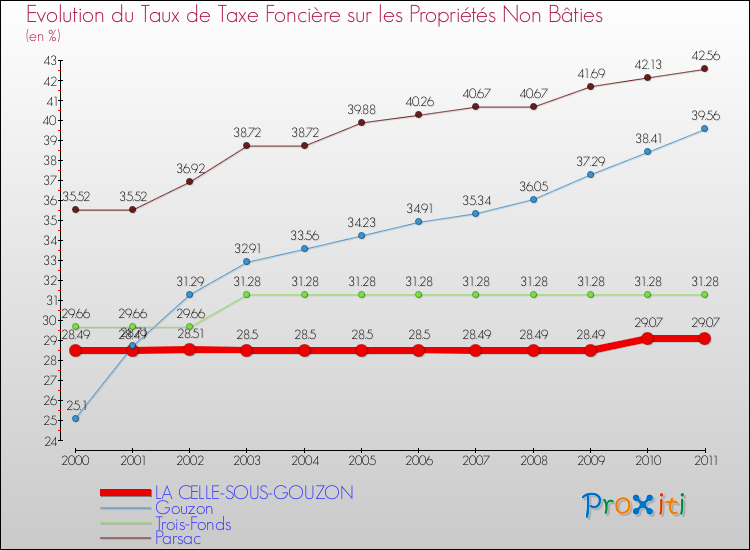 Evolution du taux de la taxe foncière sur les immeubles et terrains non batis pour LA CELLE-SOUS-GOUZON et les communes proches Comparaison des taux de la taxe foncière sur les immeubles et terrains non batis pour LA CELLE-SOUS-GOUZON et les communes voisines
