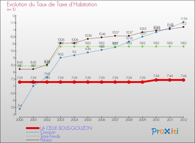 Evolution du taux de la taxe d'habitation pour LA CELLE-SOUS-GOUZON et les communes proches Comparaison des taux de la taxe d'habitation pour LA CELLE-SOUS-GOUZON et les communes voisines