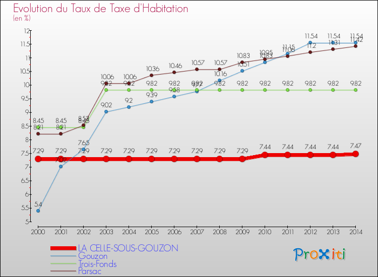 Evolution du taux de la taxe d'habitation pour LA CELLE-SOUS-GOUZON et les communes proches de 2000 à 2014 Comparaison des taux de la taxe d'habitation pour LA CELLE-SOUS-GOUZON et les communes voisines de 2000 à 2014