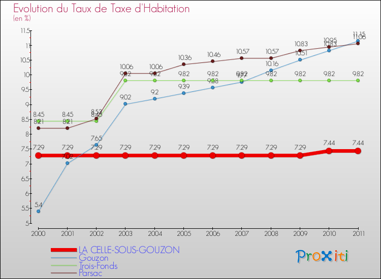 Evolution du taux de la taxe d'habitation pour LA CELLE-SOUS-GOUZON et les communes proches Comparaison des taux de la taxe d'habitation pour LA CELLE-SOUS-GOUZON et les communes voisines
