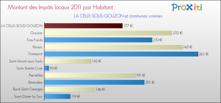 Montant des impôts locaux par Habitant pour LA CELLE-SOUS-GOUZON et les communes proches Comparaison des impôts locaux par habitant pour LA CELLE-SOUS-GOUZON et les communes voisines