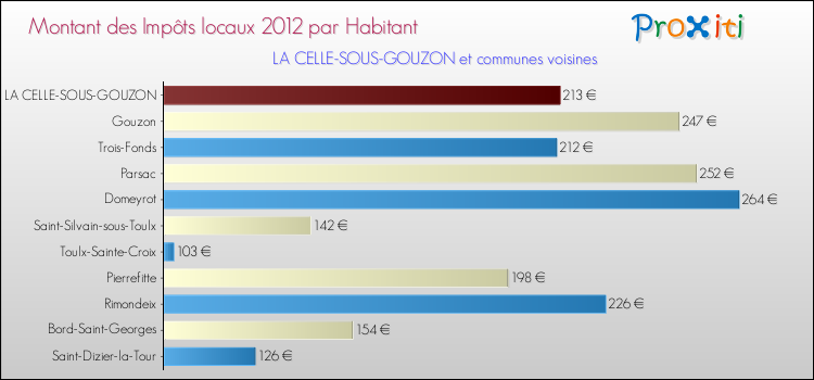 Montant des impôts locaux par Habitant pour LA CELLE-SOUS-GOUZON et les communes proches Comparaison des impôts locaux par habitant pour LA CELLE-SOUS-GOUZON et les communes voisines