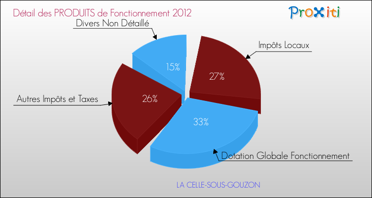 Décomposition du Budget de Fonctionnement 2012 de la commune de LA CELLE-SOUS-GOUZON Budget de Fonctionnement 2012 pour la commune de LA CELLE-SOUS-GOUZON